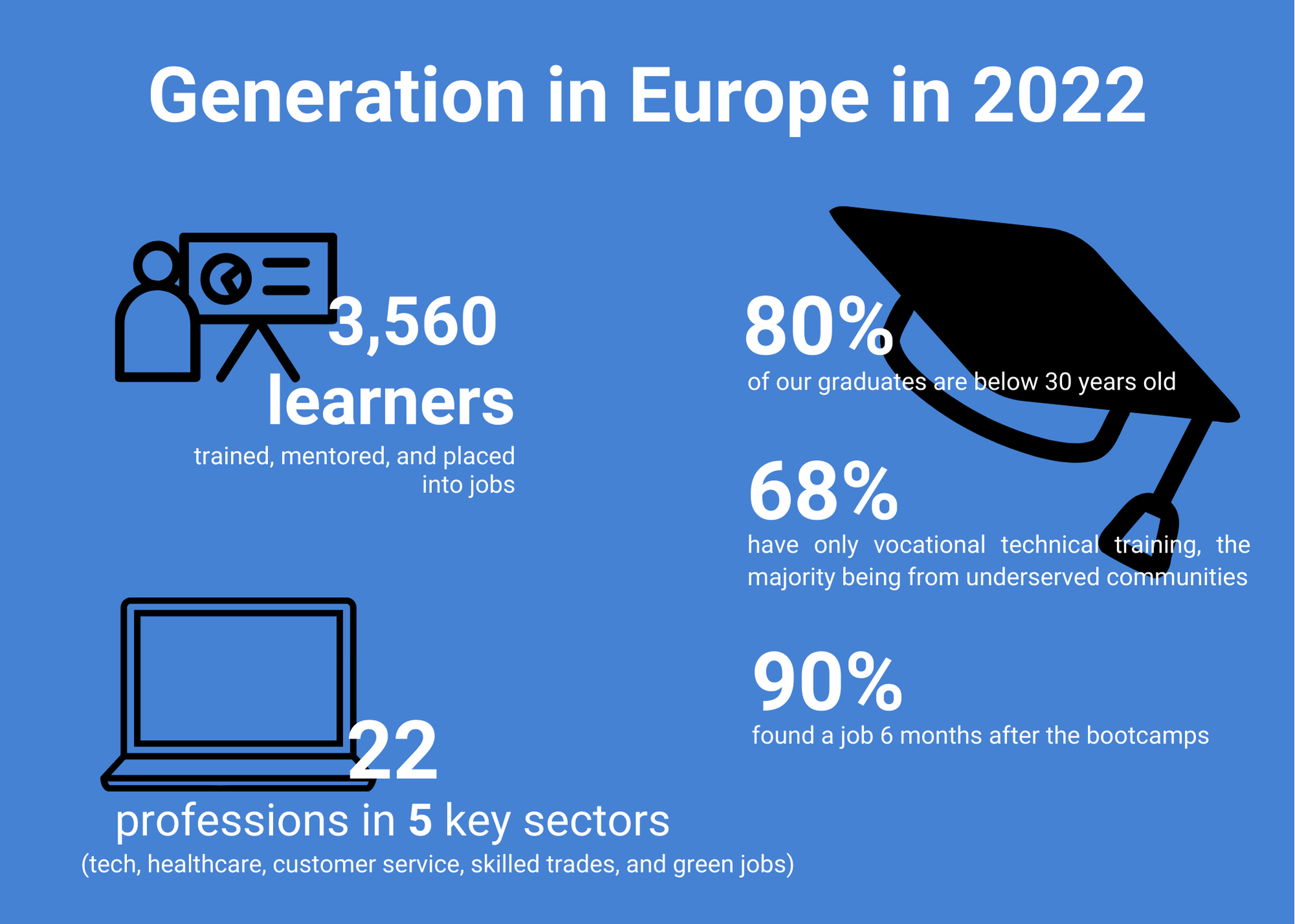 Generation in Europe in 2022